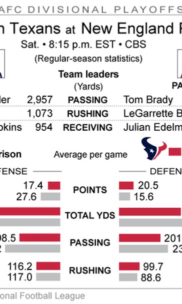 Former Patriot Wilfork looks to lead Texans on Saturday